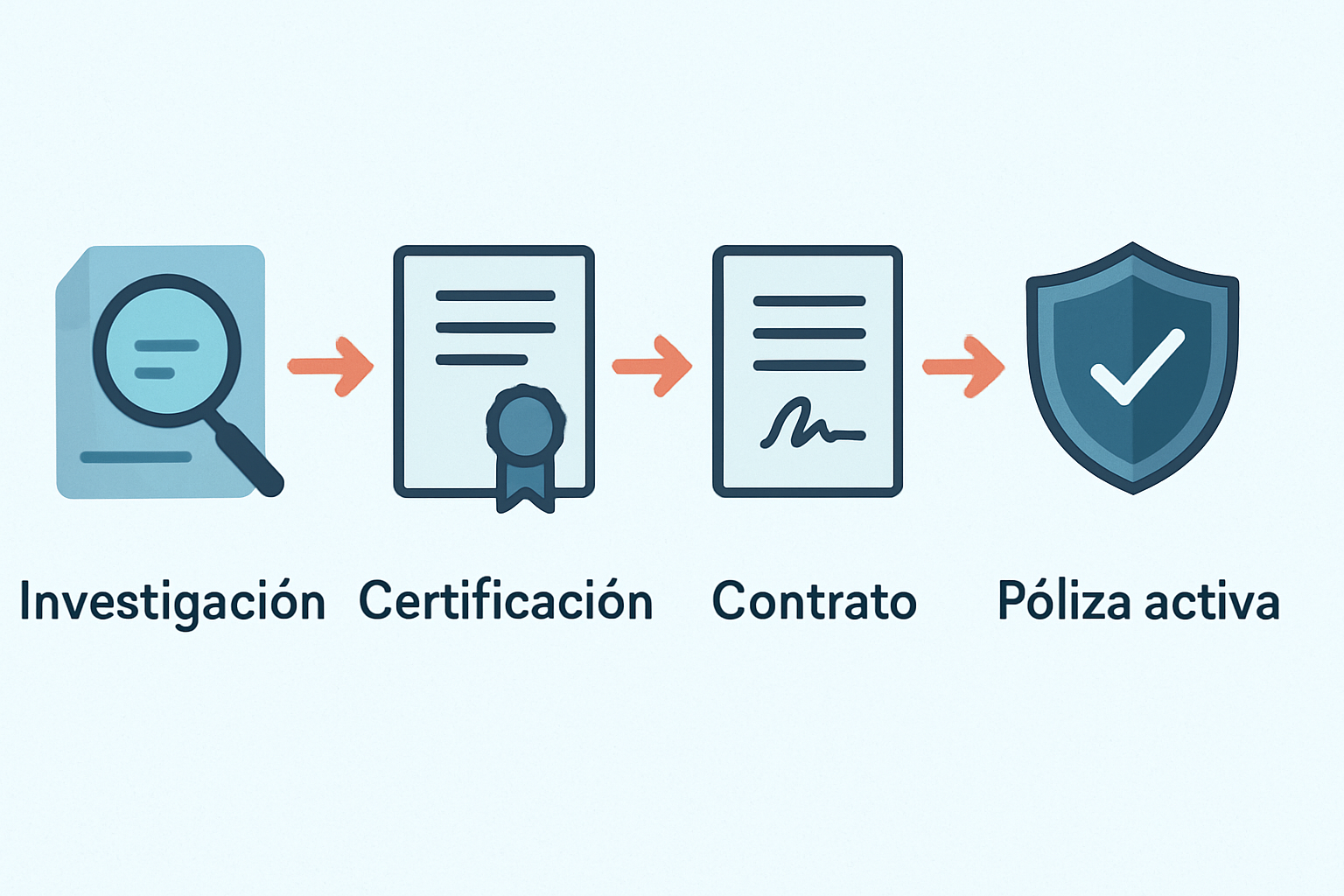 Proceso de investigación, certificación y activación de póliza jurídica